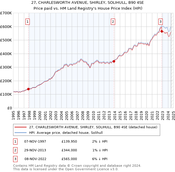 27, CHARLESWORTH AVENUE, SHIRLEY, SOLIHULL, B90 4SE: Price paid vs HM Land Registry's House Price Index