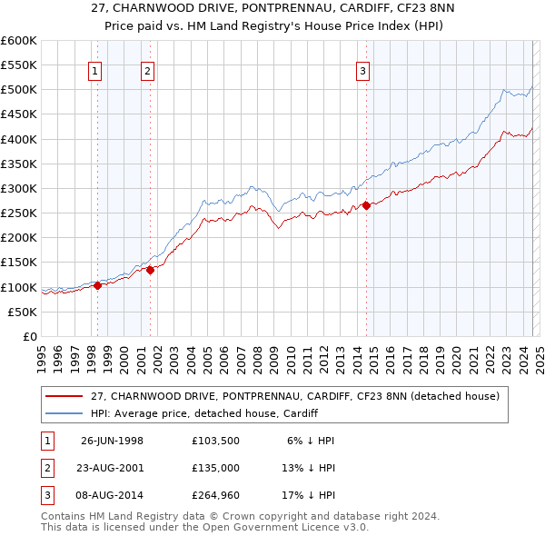 27, CHARNWOOD DRIVE, PONTPRENNAU, CARDIFF, CF23 8NN: Price paid vs HM Land Registry's House Price Index