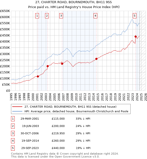 27, CHARTER ROAD, BOURNEMOUTH, BH11 9SS: Price paid vs HM Land Registry's House Price Index