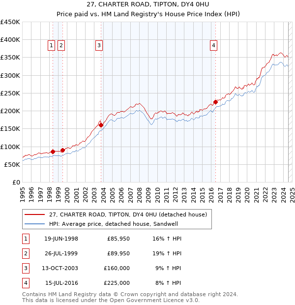 27, CHARTER ROAD, TIPTON, DY4 0HU: Price paid vs HM Land Registry's House Price Index