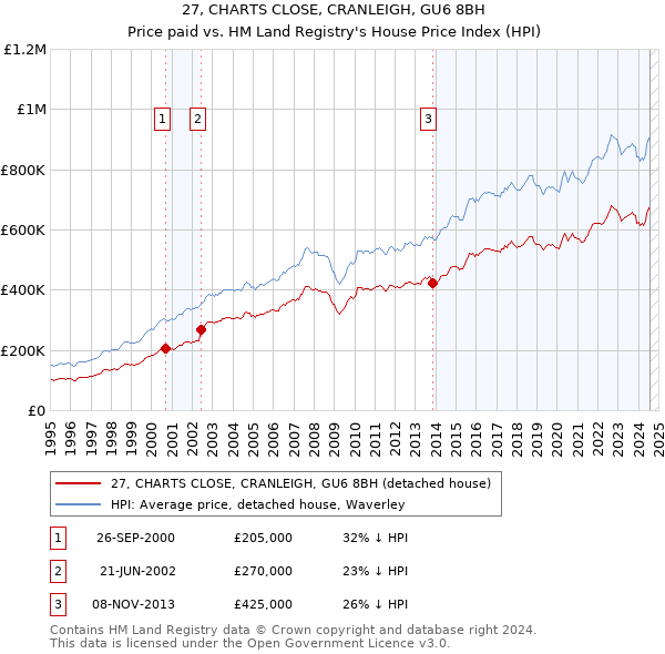 27, CHARTS CLOSE, CRANLEIGH, GU6 8BH: Price paid vs HM Land Registry's House Price Index