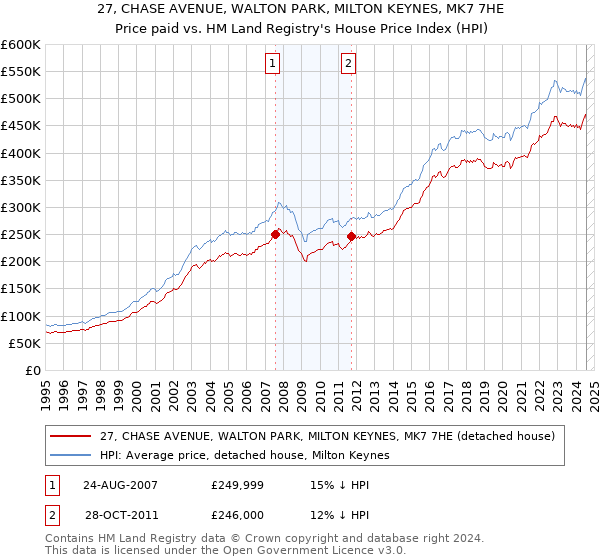 27, CHASE AVENUE, WALTON PARK, MILTON KEYNES, MK7 7HE: Price paid vs HM Land Registry's House Price Index