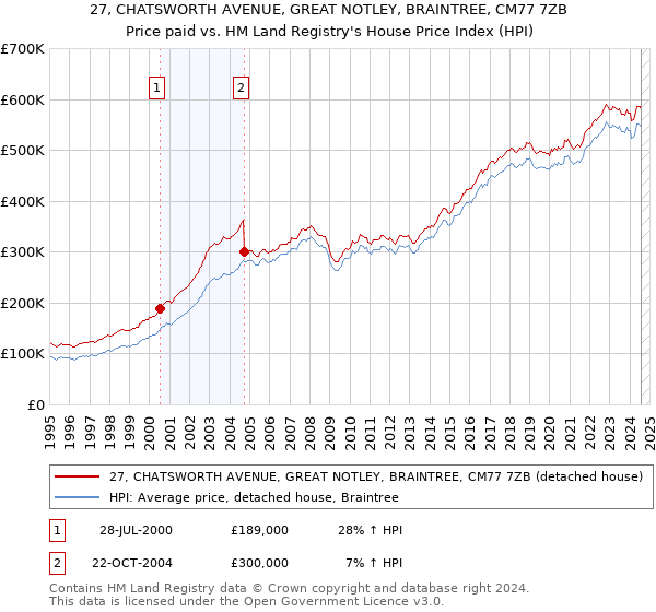 27, CHATSWORTH AVENUE, GREAT NOTLEY, BRAINTREE, CM77 7ZB: Price paid vs HM Land Registry's House Price Index