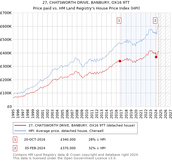 27, CHATSWORTH DRIVE, BANBURY, OX16 9TT: Price paid vs HM Land Registry's House Price Index