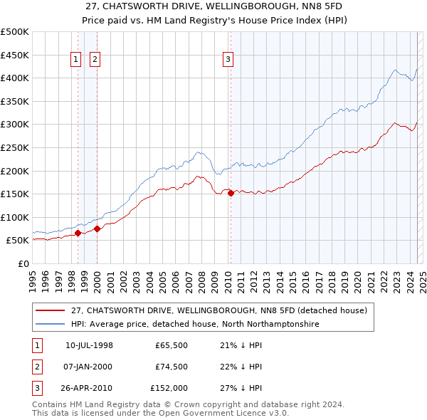 27, CHATSWORTH DRIVE, WELLINGBOROUGH, NN8 5FD: Price paid vs HM Land Registry's House Price Index