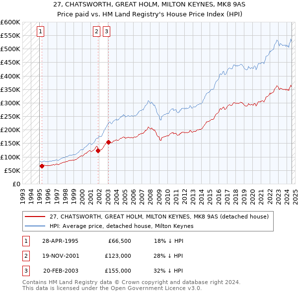 27, CHATSWORTH, GREAT HOLM, MILTON KEYNES, MK8 9AS: Price paid vs HM Land Registry's House Price Index