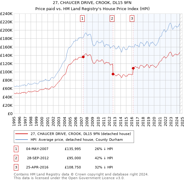 27, CHAUCER DRIVE, CROOK, DL15 9FN: Price paid vs HM Land Registry's House Price Index