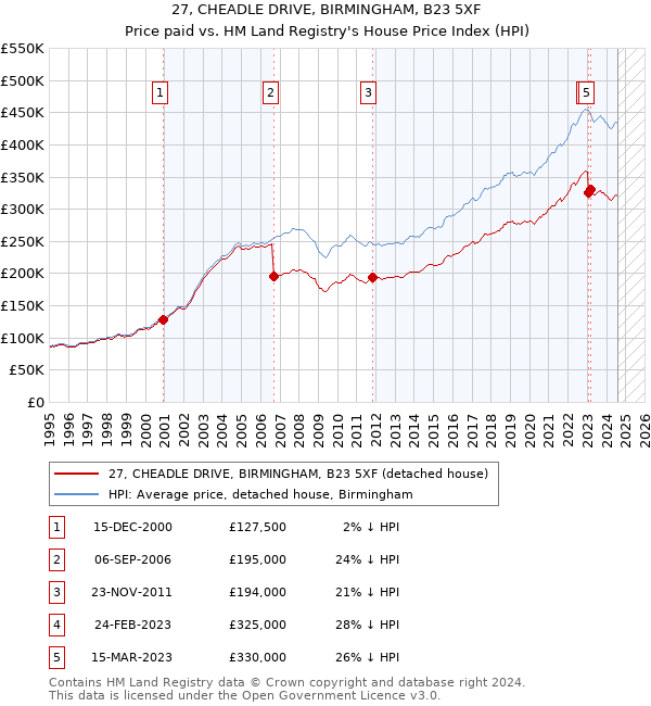 27, CHEADLE DRIVE, BIRMINGHAM, B23 5XF: Price paid vs HM Land Registry's House Price Index