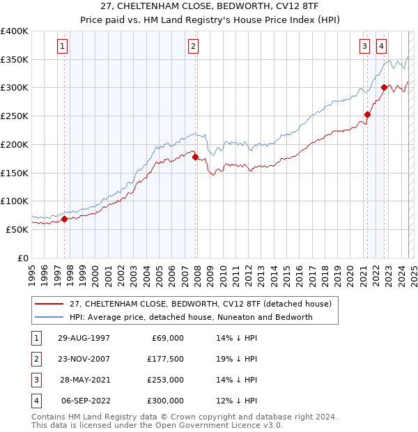 27, CHELTENHAM CLOSE, BEDWORTH, CV12 8TF: Price paid vs HM Land Registry's House Price Index