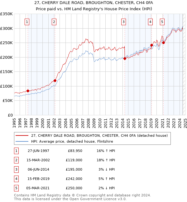 27, CHERRY DALE ROAD, BROUGHTON, CHESTER, CH4 0FA: Price paid vs HM Land Registry's House Price Index