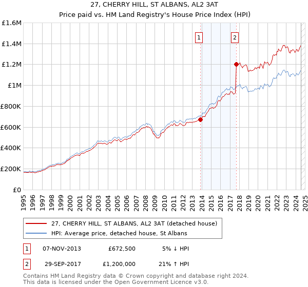 27, CHERRY HILL, ST ALBANS, AL2 3AT: Price paid vs HM Land Registry's House Price Index