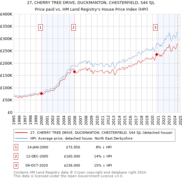 27, CHERRY TREE DRIVE, DUCKMANTON, CHESTERFIELD, S44 5JL: Price paid vs HM Land Registry's House Price Index