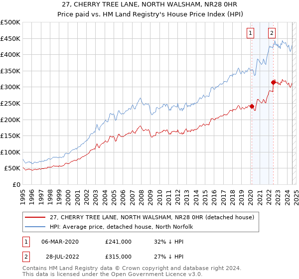 27, CHERRY TREE LANE, NORTH WALSHAM, NR28 0HR: Price paid vs HM Land Registry's House Price Index