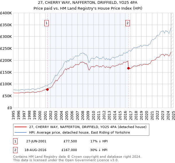 27, CHERRY WAY, NAFFERTON, DRIFFIELD, YO25 4PA: Price paid vs HM Land Registry's House Price Index