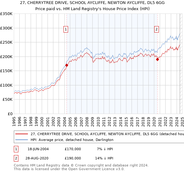 27, CHERRYTREE DRIVE, SCHOOL AYCLIFFE, NEWTON AYCLIFFE, DL5 6GG: Price paid vs HM Land Registry's House Price Index