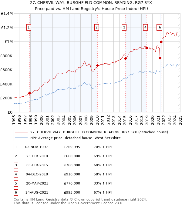 27, CHERVIL WAY, BURGHFIELD COMMON, READING, RG7 3YX: Price paid vs HM Land Registry's House Price Index