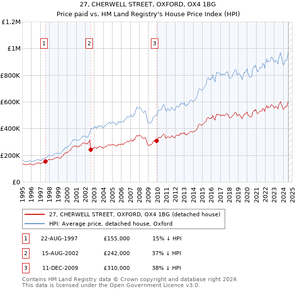 27, CHERWELL STREET, OXFORD, OX4 1BG: Price paid vs HM Land Registry's House Price Index