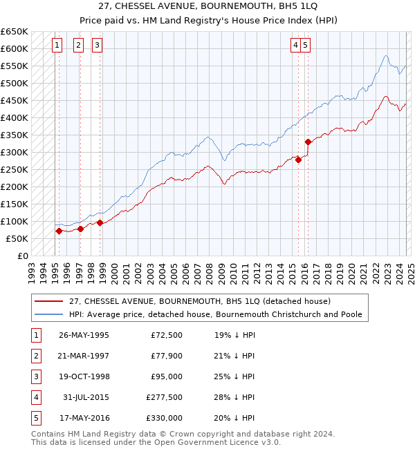 27, CHESSEL AVENUE, BOURNEMOUTH, BH5 1LQ: Price paid vs HM Land Registry's House Price Index