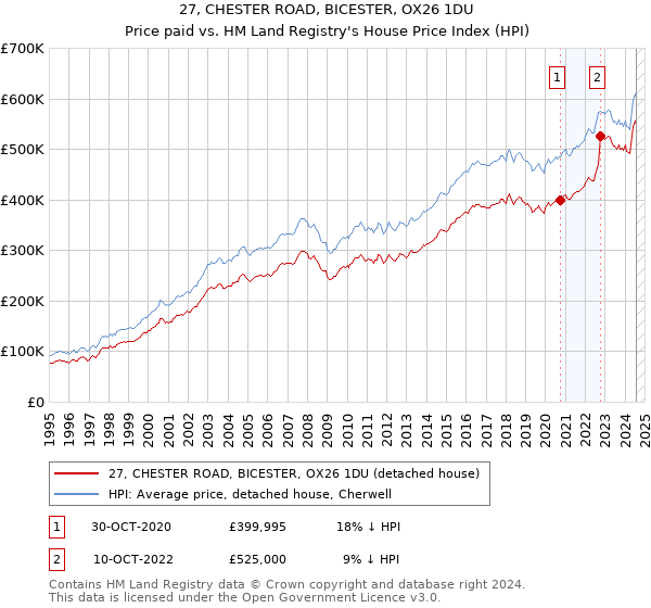 27, CHESTER ROAD, BICESTER, OX26 1DU: Price paid vs HM Land Registry's House Price Index