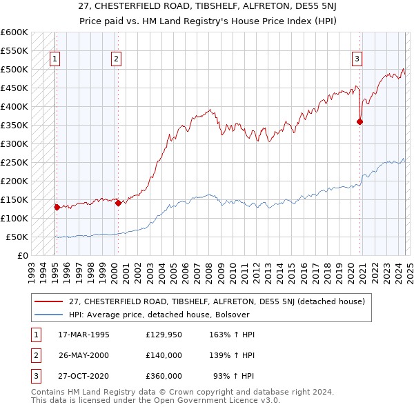 27, CHESTERFIELD ROAD, TIBSHELF, ALFRETON, DE55 5NJ: Price paid vs HM Land Registry's House Price Index