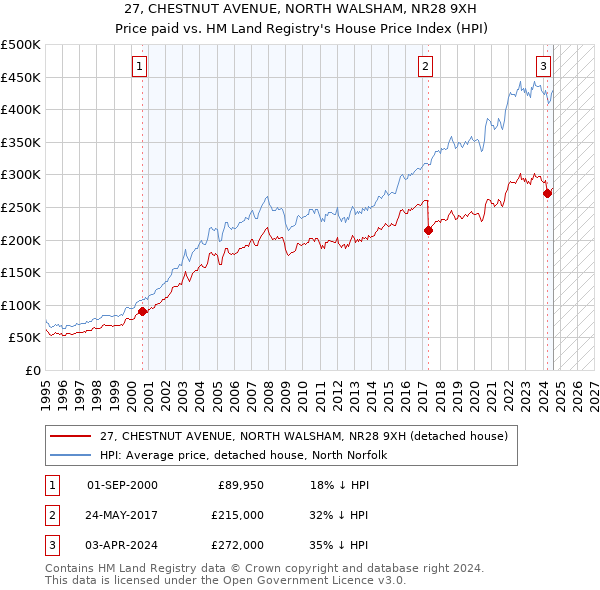 27, CHESTNUT AVENUE, NORTH WALSHAM, NR28 9XH: Price paid vs HM Land Registry's House Price Index