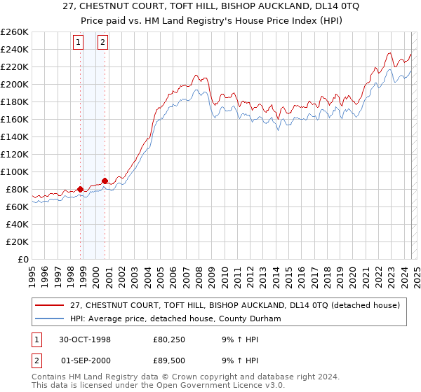 27, CHESTNUT COURT, TOFT HILL, BISHOP AUCKLAND, DL14 0TQ: Price paid vs HM Land Registry's House Price Index