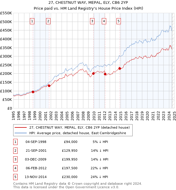 27, CHESTNUT WAY, MEPAL, ELY, CB6 2YP: Price paid vs HM Land Registry's House Price Index