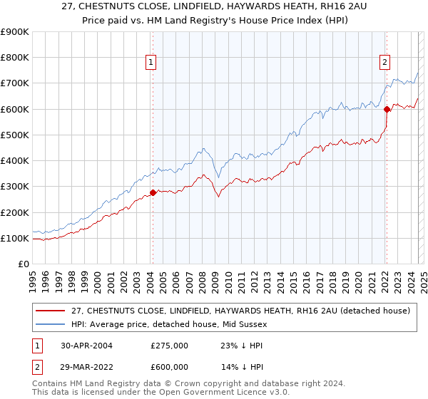 27, CHESTNUTS CLOSE, LINDFIELD, HAYWARDS HEATH, RH16 2AU: Price paid vs HM Land Registry's House Price Index