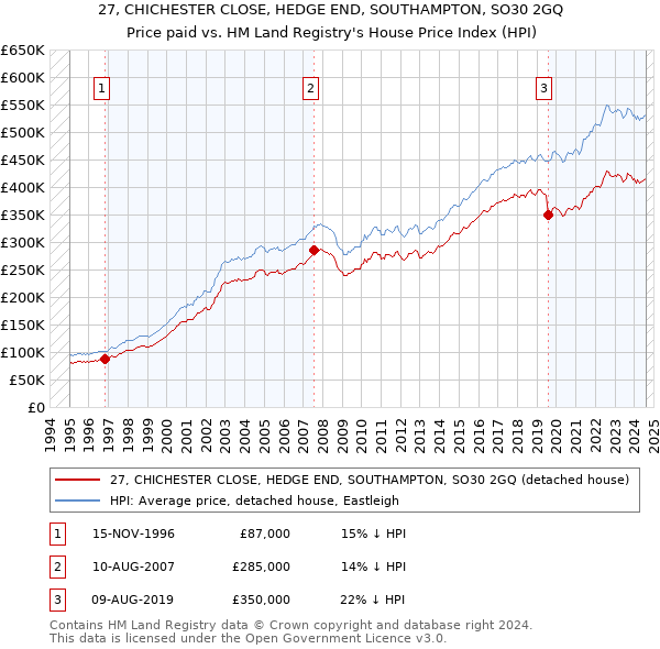 27, CHICHESTER CLOSE, HEDGE END, SOUTHAMPTON, SO30 2GQ: Price paid vs HM Land Registry's House Price Index