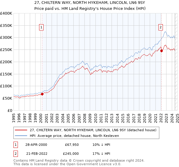 27, CHILTERN WAY, NORTH HYKEHAM, LINCOLN, LN6 9SY: Price paid vs HM Land Registry's House Price Index