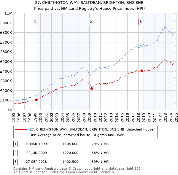 27, CHILTINGTON WAY, SALTDEAN, BRIGHTON, BN2 8HB: Price paid vs HM Land Registry's House Price Index