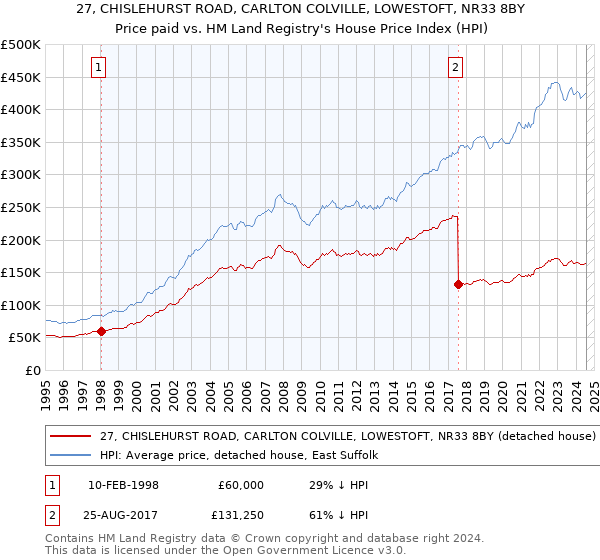 27, CHISLEHURST ROAD, CARLTON COLVILLE, LOWESTOFT, NR33 8BY: Price paid vs HM Land Registry's House Price Index