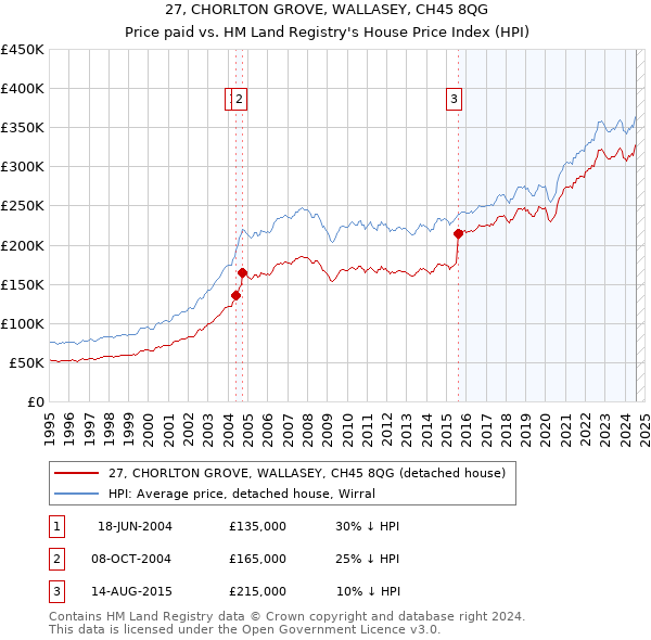 27, CHORLTON GROVE, WALLASEY, CH45 8QG: Price paid vs HM Land Registry's House Price Index