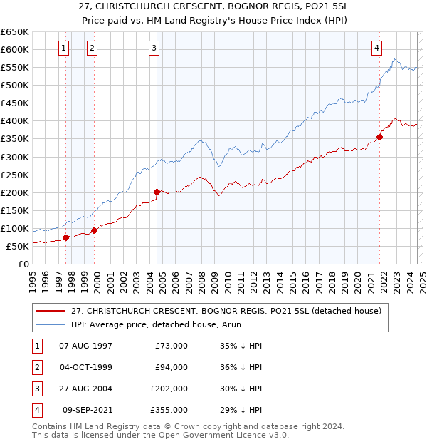 27, CHRISTCHURCH CRESCENT, BOGNOR REGIS, PO21 5SL: Price paid vs HM Land Registry's House Price Index