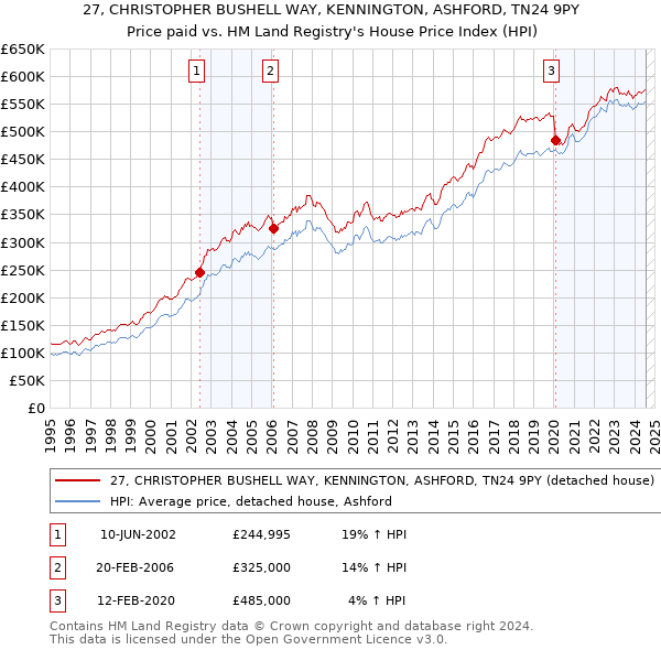 27, CHRISTOPHER BUSHELL WAY, KENNINGTON, ASHFORD, TN24 9PY: Price paid vs HM Land Registry's House Price Index