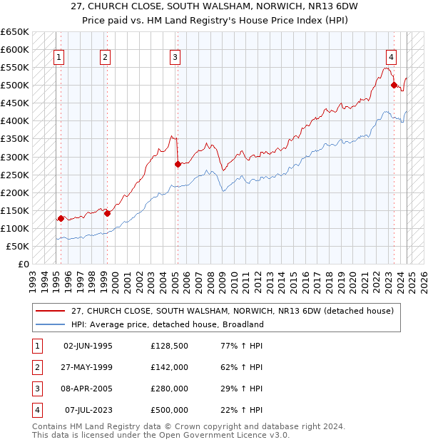 27, CHURCH CLOSE, SOUTH WALSHAM, NORWICH, NR13 6DW: Price paid vs HM Land Registry's House Price Index