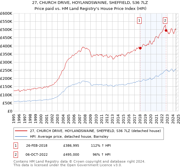 27, CHURCH DRIVE, HOYLANDSWAINE, SHEFFIELD, S36 7LZ: Price paid vs HM Land Registry's House Price Index