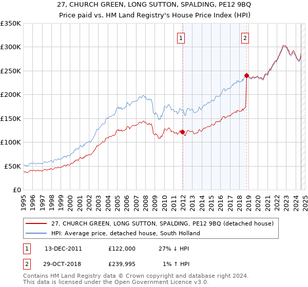 27, CHURCH GREEN, LONG SUTTON, SPALDING, PE12 9BQ: Price paid vs HM Land Registry's House Price Index