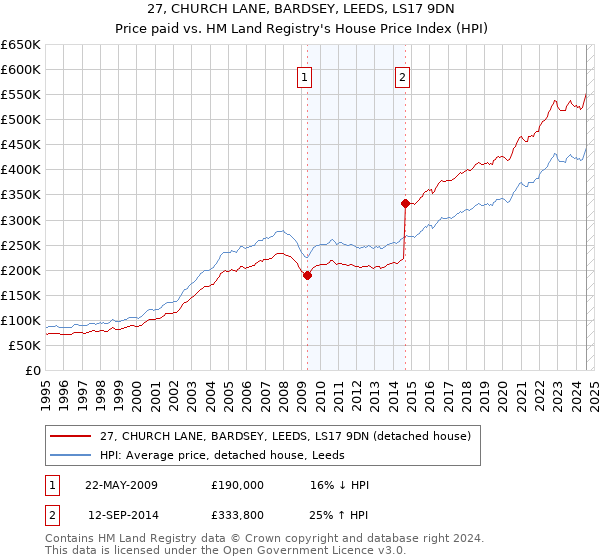 27, CHURCH LANE, BARDSEY, LEEDS, LS17 9DN: Price paid vs HM Land Registry's House Price Index