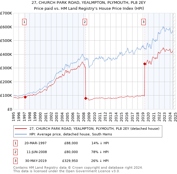 27, CHURCH PARK ROAD, YEALMPTON, PLYMOUTH, PL8 2EY: Price paid vs HM Land Registry's House Price Index