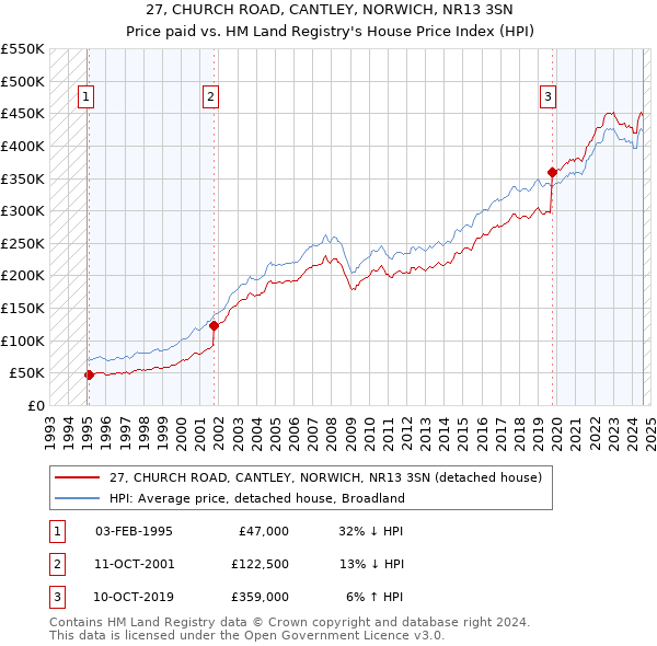 27, CHURCH ROAD, CANTLEY, NORWICH, NR13 3SN: Price paid vs HM Land Registry's House Price Index