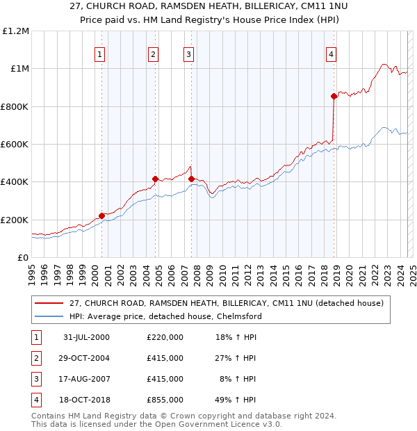 27, CHURCH ROAD, RAMSDEN HEATH, BILLERICAY, CM11 1NU: Price paid vs HM Land Registry's House Price Index