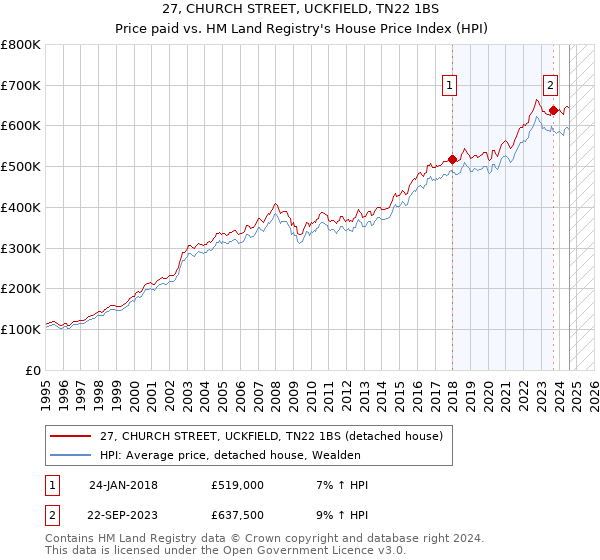 27, CHURCH STREET, UCKFIELD, TN22 1BS: Price paid vs HM Land Registry's House Price Index