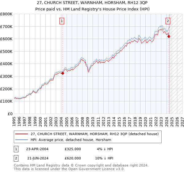 27, CHURCH STREET, WARNHAM, HORSHAM, RH12 3QP: Price paid vs HM Land Registry's House Price Index