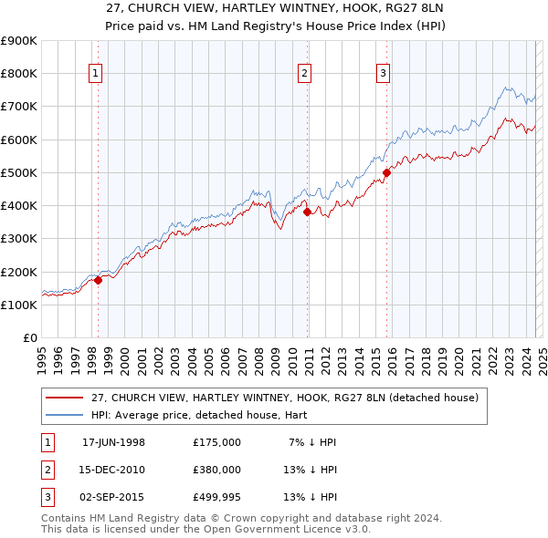 27, CHURCH VIEW, HARTLEY WINTNEY, HOOK, RG27 8LN: Price paid vs HM Land Registry's House Price Index