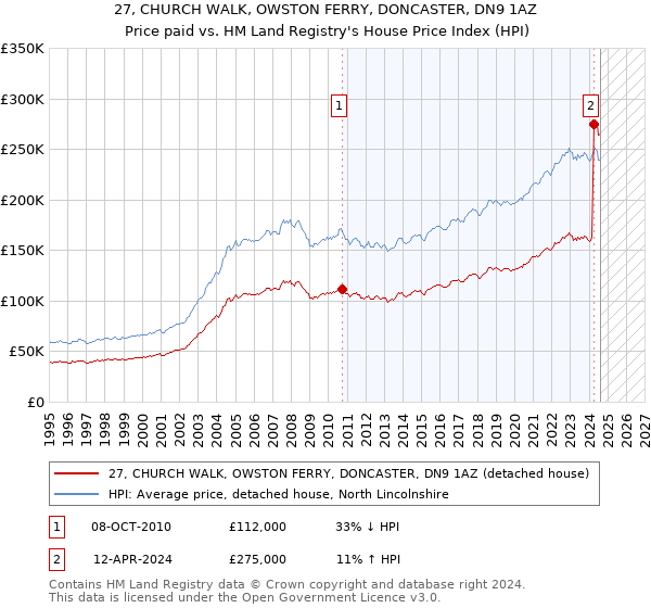 27, CHURCH WALK, OWSTON FERRY, DONCASTER, DN9 1AZ: Price paid vs HM Land Registry's House Price Index