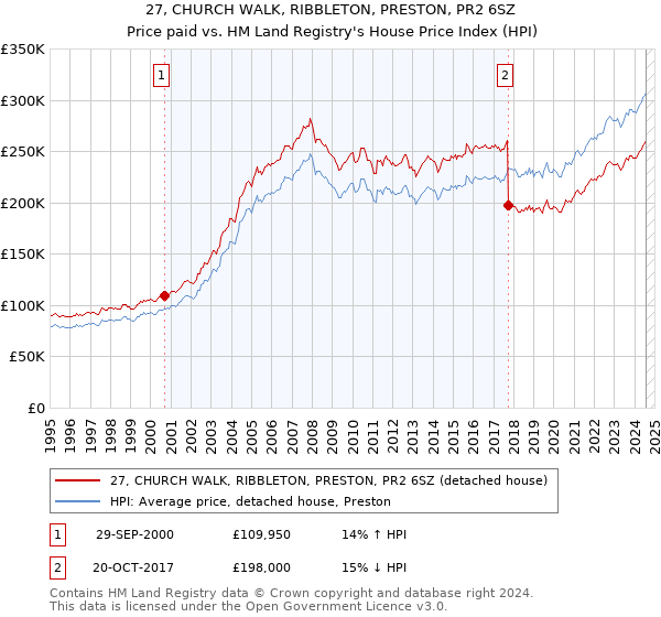 27, CHURCH WALK, RIBBLETON, PRESTON, PR2 6SZ: Price paid vs HM Land Registry's House Price Index