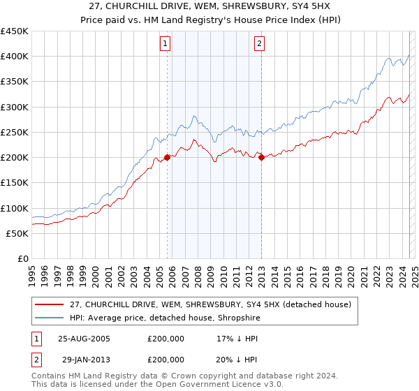 27, CHURCHILL DRIVE, WEM, SHREWSBURY, SY4 5HX: Price paid vs HM Land Registry's House Price Index