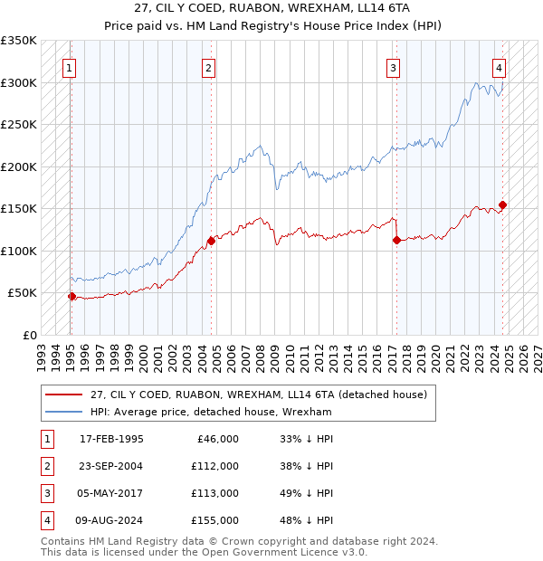 27, CIL Y COED, RUABON, WREXHAM, LL14 6TA: Price paid vs HM Land Registry's House Price Index