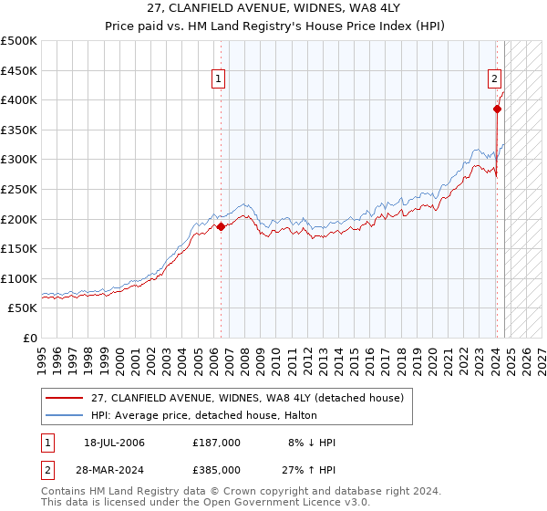 27, CLANFIELD AVENUE, WIDNES, WA8 4LY: Price paid vs HM Land Registry's House Price Index